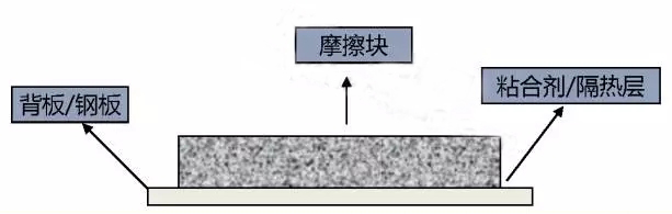 刹车摩擦块的用料