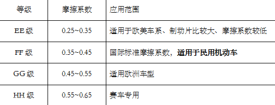摩擦系数等级介绍